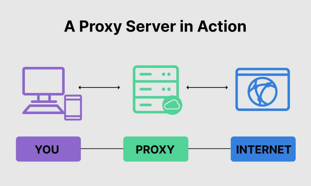 代理服务器Proxy是什么插图1 代理服务器Proxy是什么